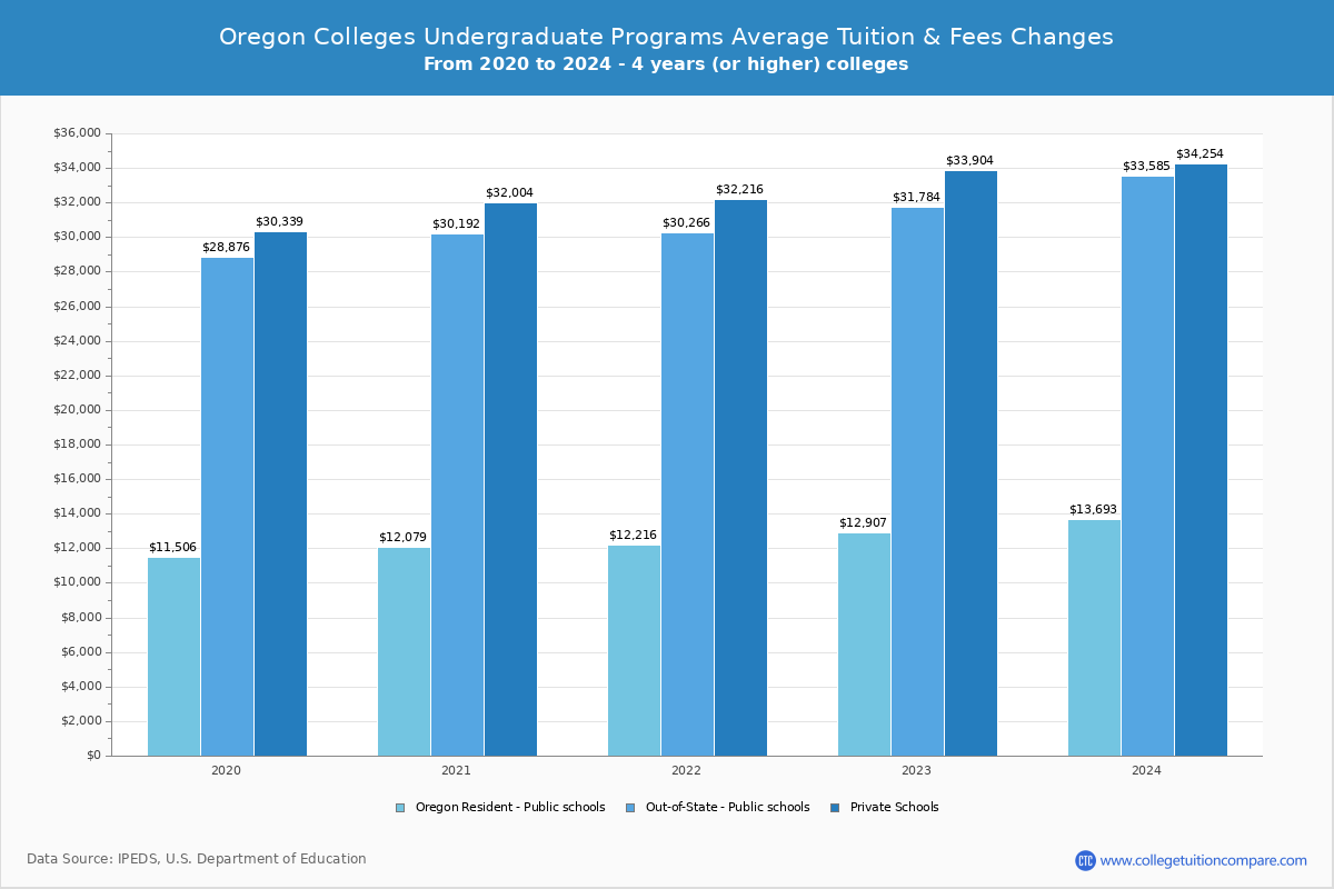 Oregon 4-Year Colleges Undergradaute Tuition and Fees Chart